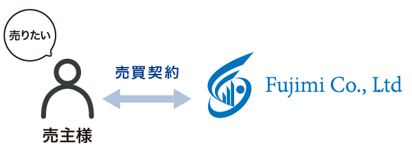 直接売買