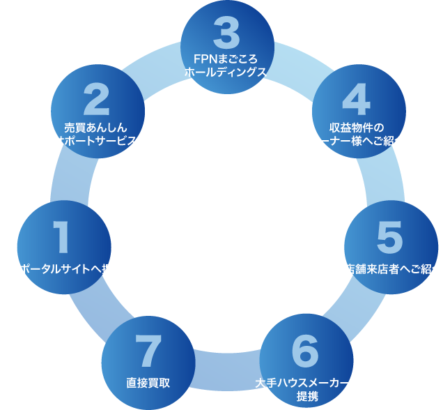 当社の強み